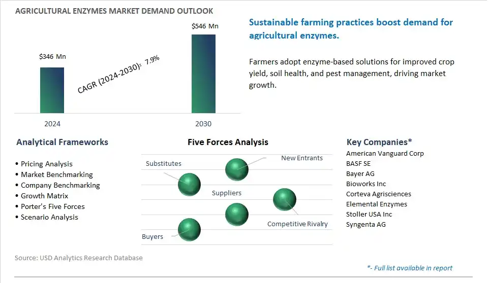 Agricultural Enzymes Market- Industry Size, Share, Trends, Growth Outlook